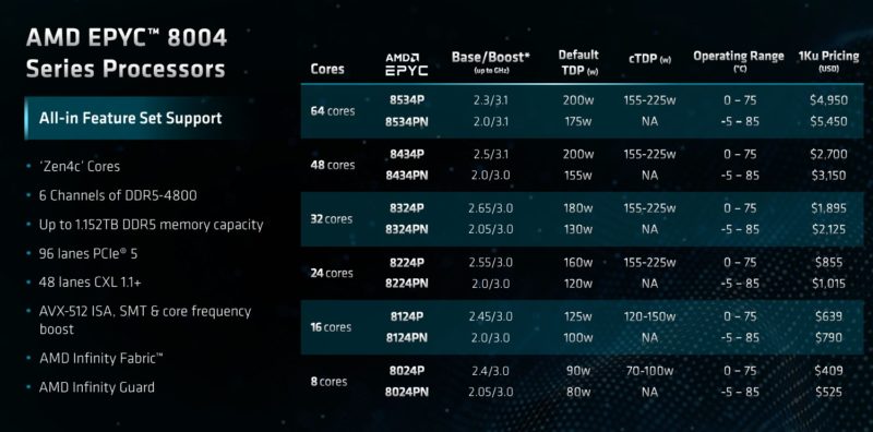 AMD EPYC 8004 Pricing Slide