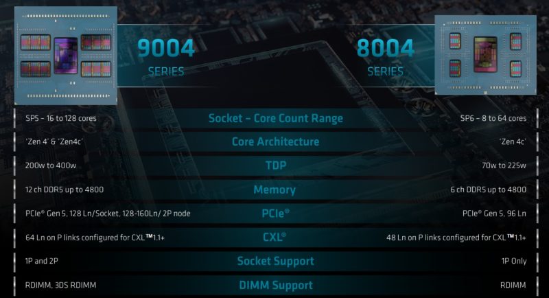 AMD EPYC 9004 V 8004