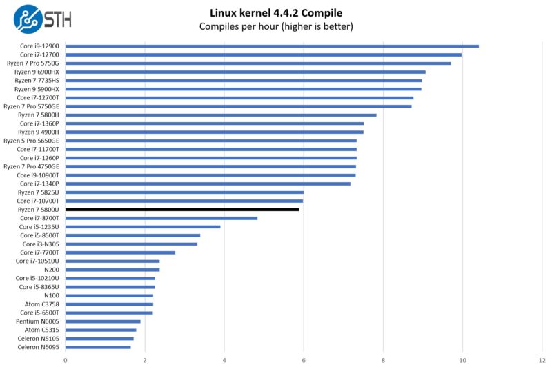 AMD Ryzen 7 5800U Linux Kernel Compile Benchmark
