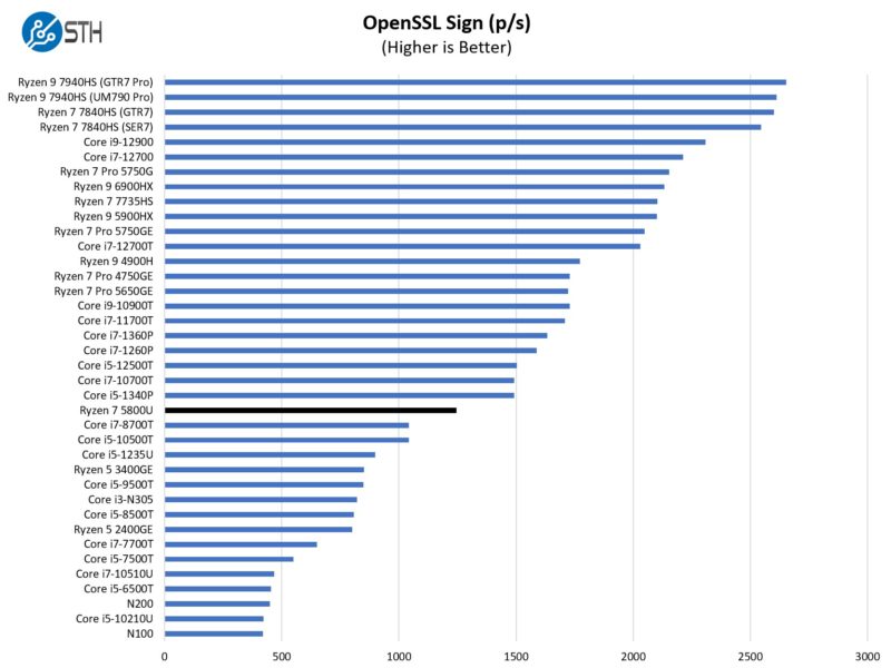 AMD Ryzen 7 5800U OpenSSL Sign Benchmark