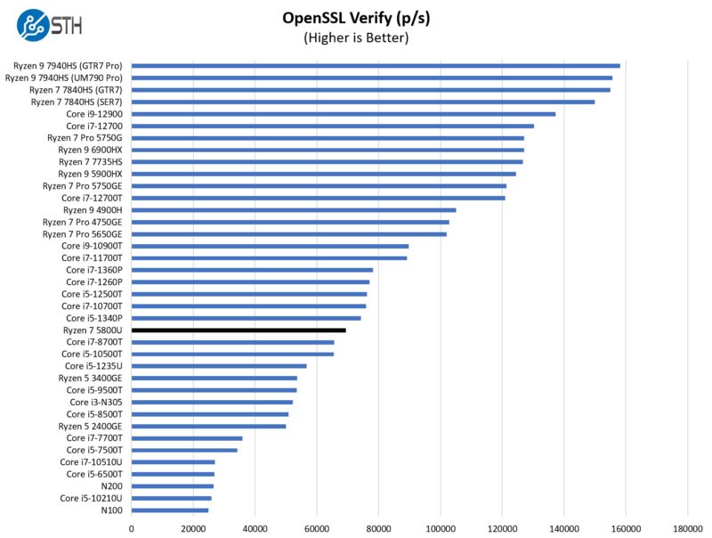 AMD Ryzen 7 5800U OpenSSL Verify Benchmark