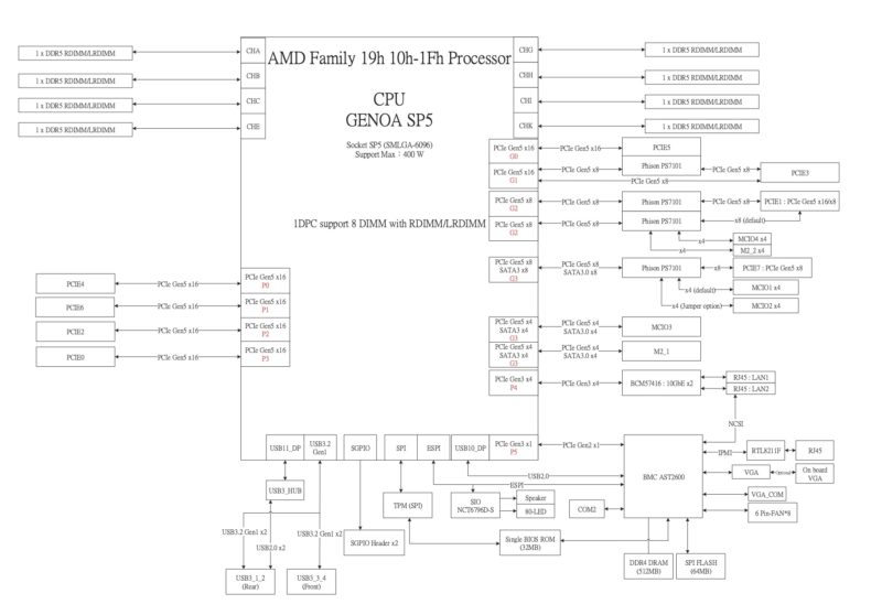 ASRock Rack GENOAD8X 2T BCM Block Diagram