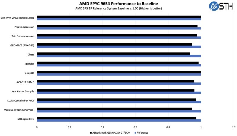 ASRock Rack GENOAD8X 2T BCM Performance