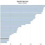 ASUS Intel N200 DDR4 3200 OpenSSL Sign Benchmark