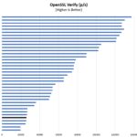 ASUS Intel N200 DDR4 3200 OpenSSL Verify Benchmark