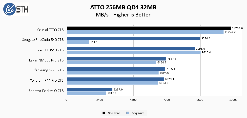 Crucial T700 2TB ATTO 256MB Chart