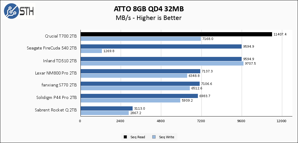 Crucial T700 2TB ATTO 8GB Chart