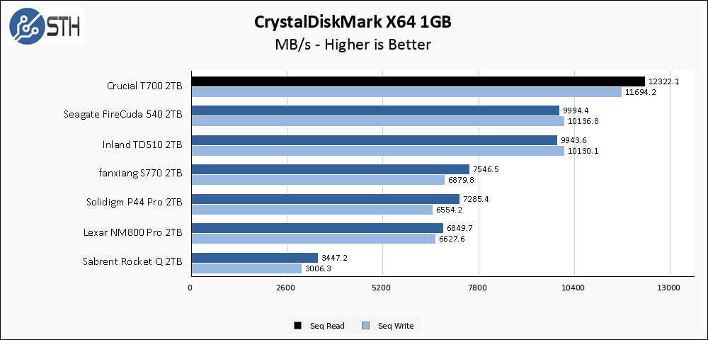 Crucial T700 2TB CrystalDiskMark 1GB Chart