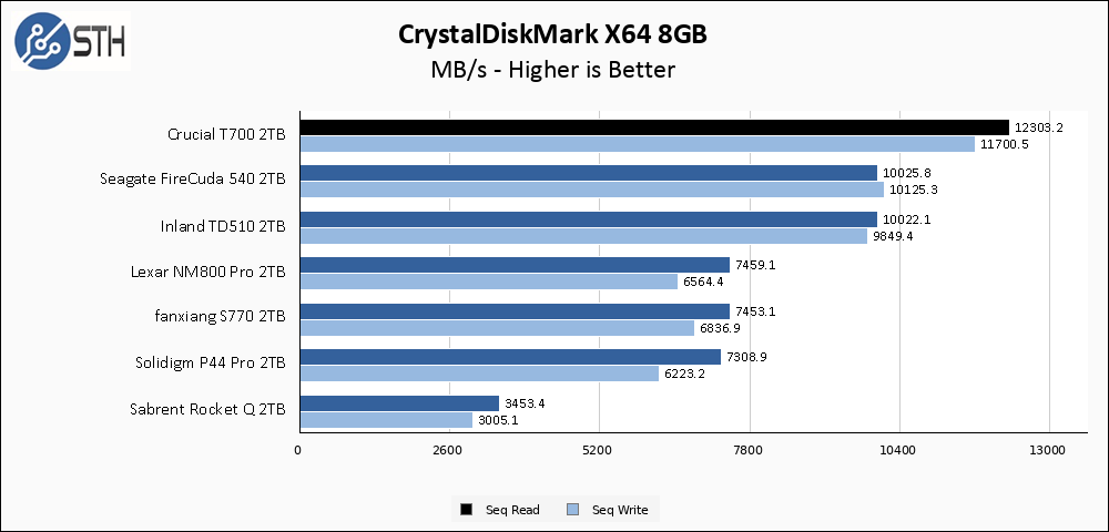 Crucial T700 2TB CrystalDiskMark 8GB Chart
