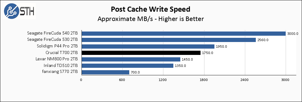 Crucial T700 2TB Post Cache Write Speed Chart