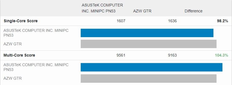Geekom AMD Ryzen 9 6900HX Versus Beelink GTR6