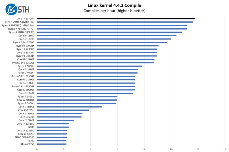 Intel Core I7 13700H Linux Kernel Compile Benchmark