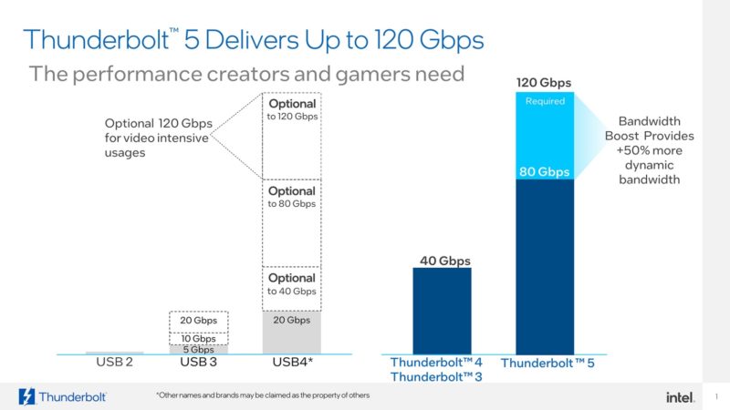 Intel unveils the Thunderbolt 4 spec, which AMD believes it can