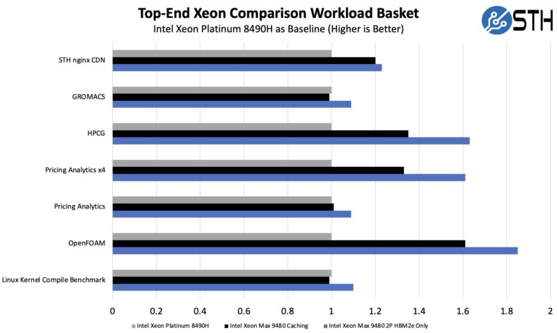 Intel Xeon MAX Sample Workload Basket