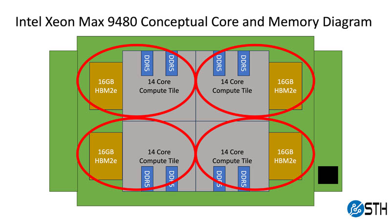 Intel Xeon Max 9480 Conceptual Diagram SNC