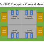Intel Xeon Max 9480 Conceptual Diagram With DDR5