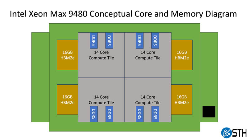 Intel Xeon Max 9480 Conceptual Diagram With DDR5