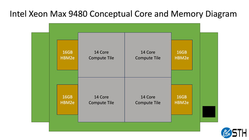 Intel Xeon Max 9480 Conceptual Diagram