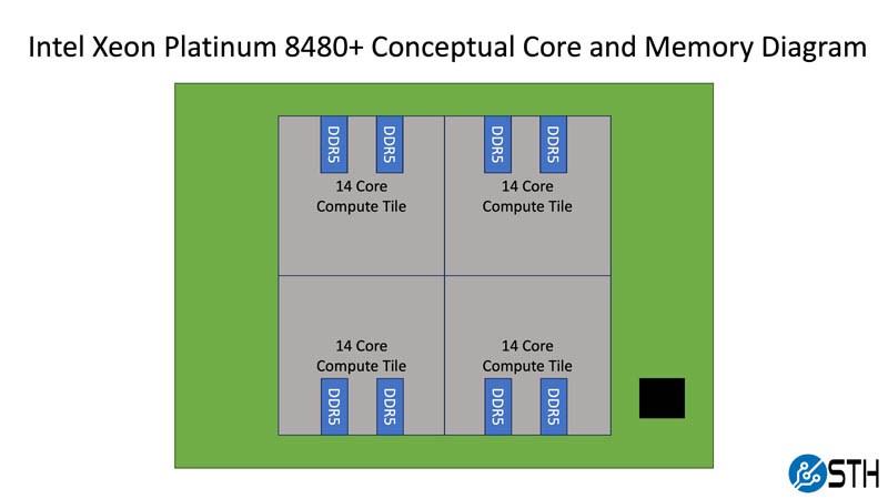 Intel Xeon Platinum 8480 Conceptual Diagram