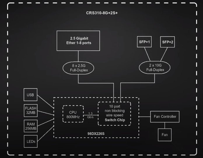 MikroTik CRS310 8G+2S+IN Block Diagram