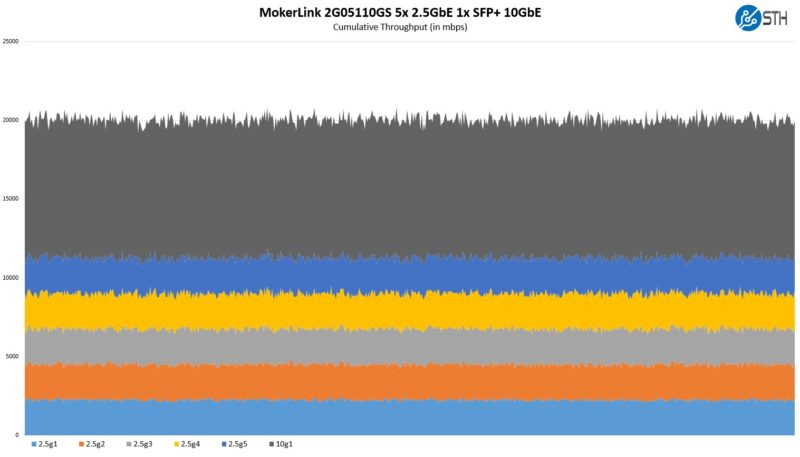 MokerLink 2G05110GS Performance