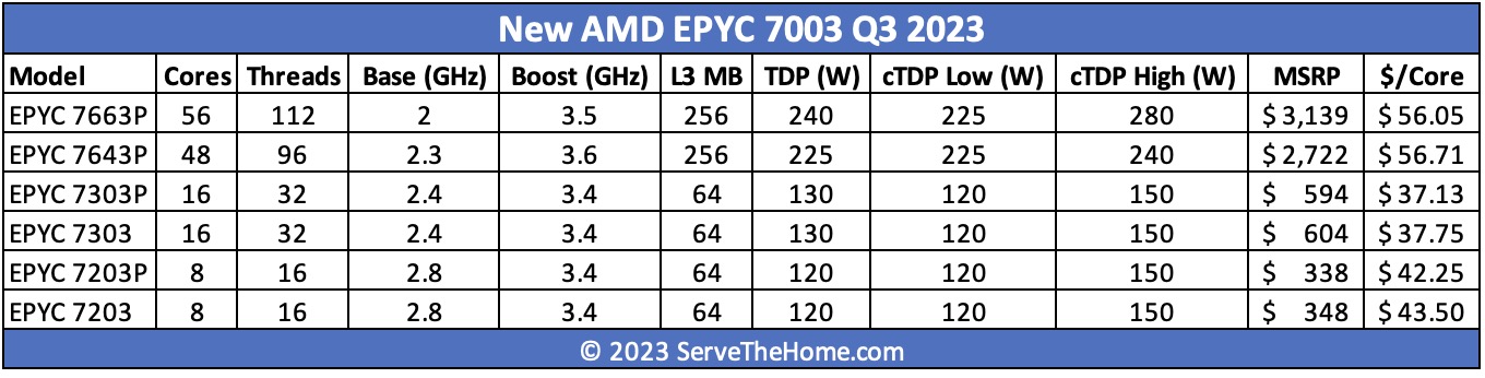 New AMD EPYC 7003 CPUs Q3 2023