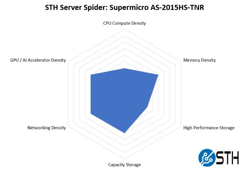 STH Server Spider Supermicro AS 2015HS TNR