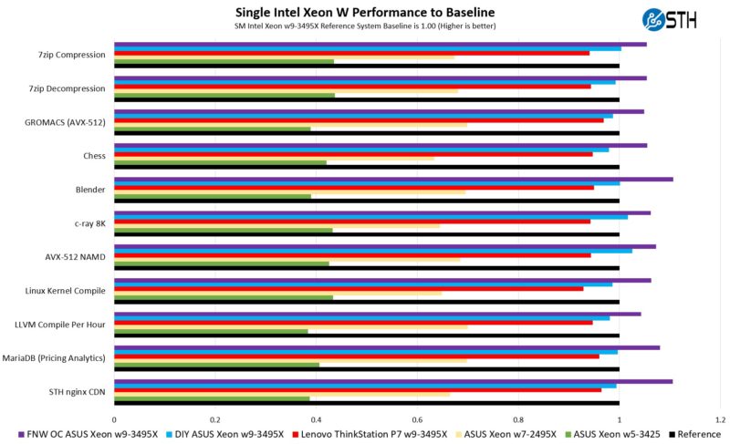 Single Intel Xeon W Performance To Baseline Build 3 ASUS Falcon Northwest RAK With Intel Xeon W9 3495X