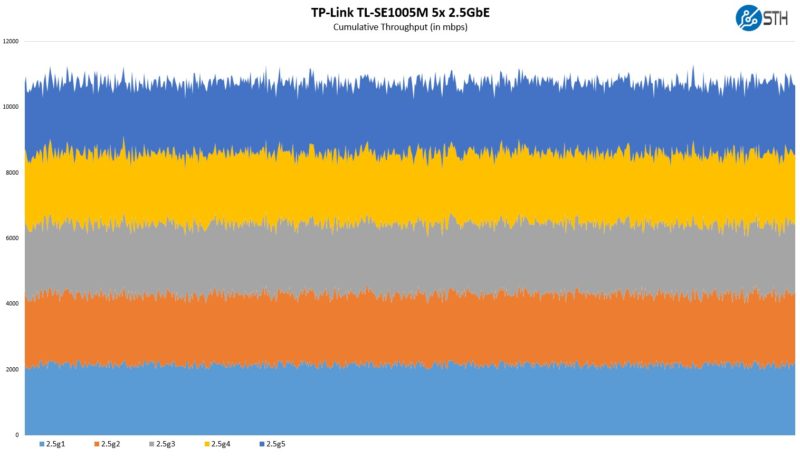 TP Link TL SE1005M Performance