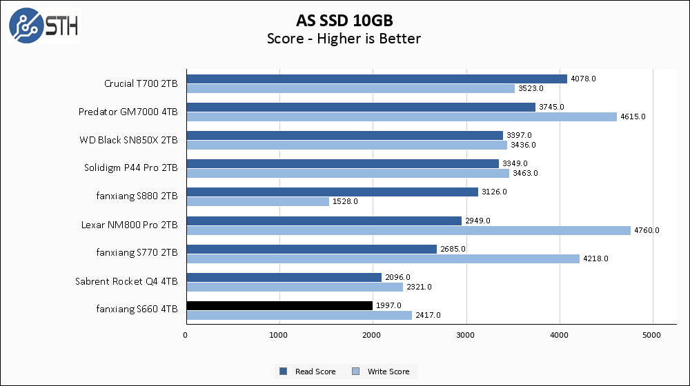fanxiang S660 4TB ASSSD 10GB Chart