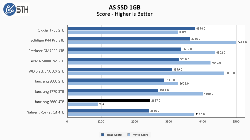 fanxiang S660 4TB ASSSD 1GB Chart