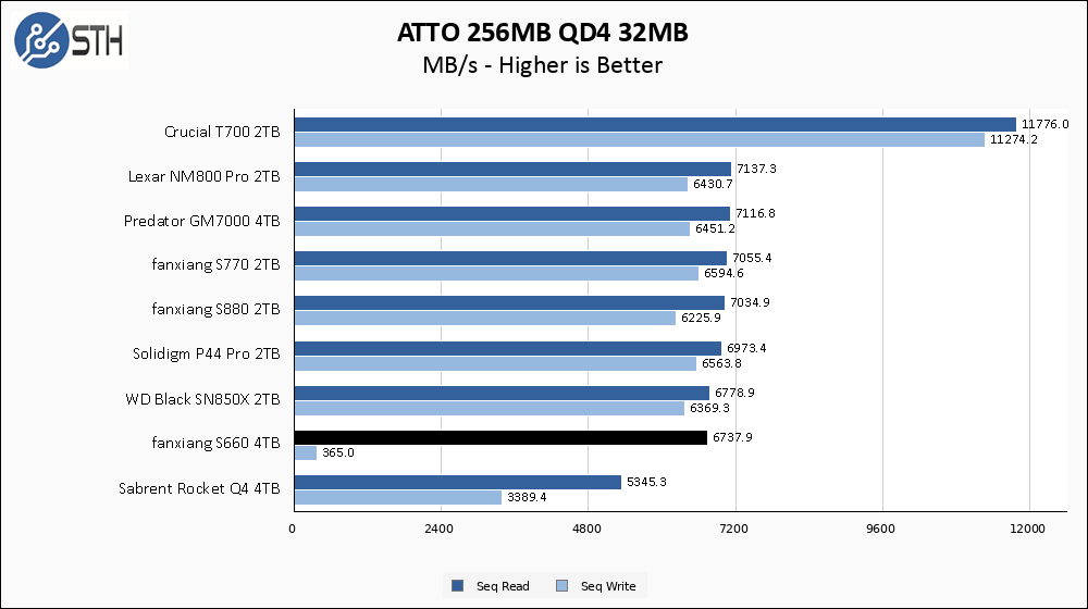 fanxiang S660 4TB ATTO 256MB Chart