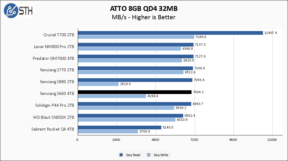 fanxiang S660 4TB ATTO 8GB Chart