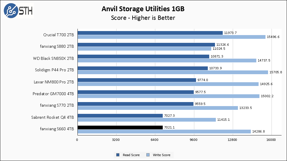 fanxiang S660 4TB Anvil 1GB Chart