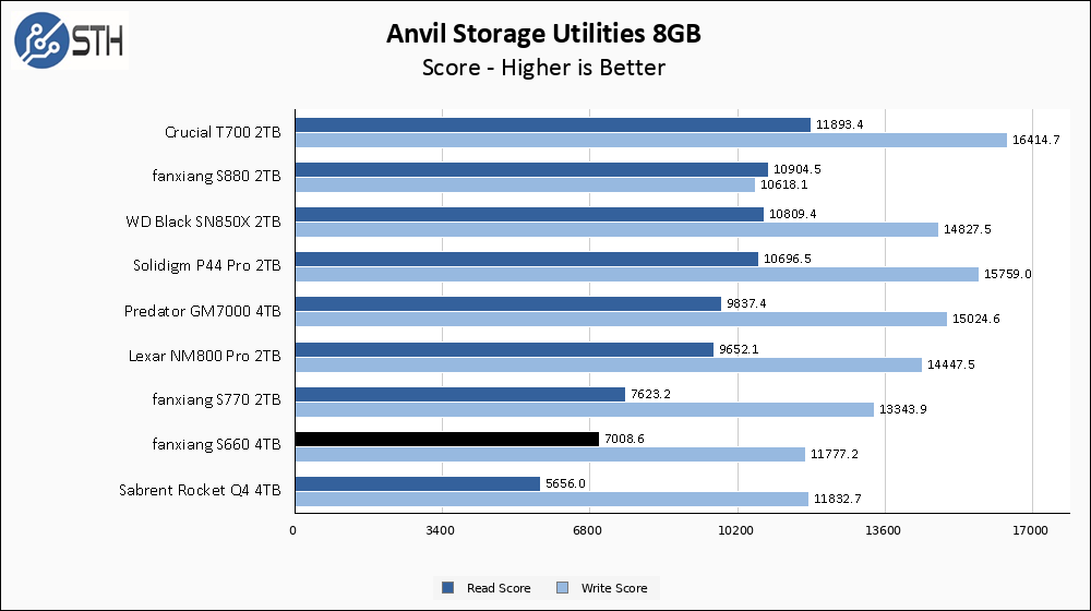 fanxiang S660 4TB Anvil 8GB Chart