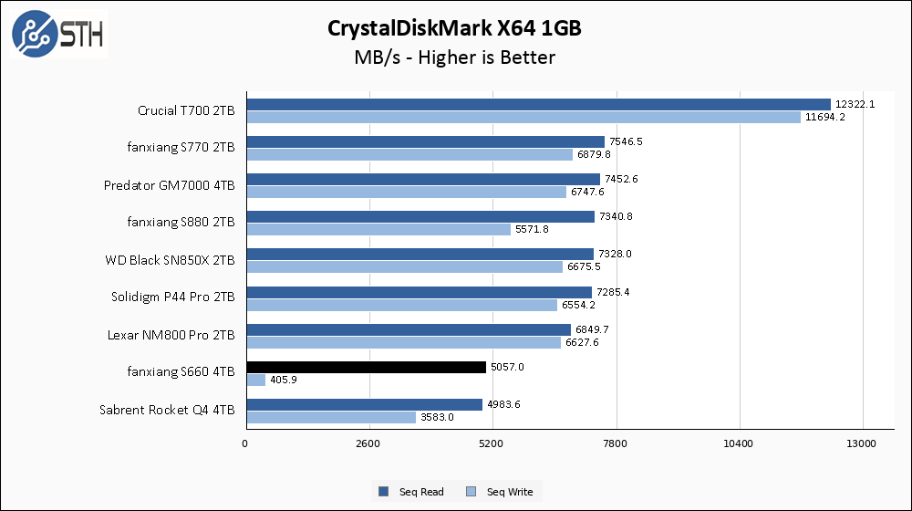 fanxiang S660 4TB CrystalDiskMark 1GB Chart