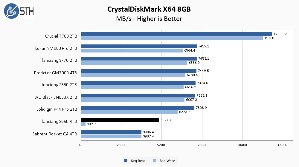 fanxiang S660 4TB CrystalDiskMark 8GB Chart