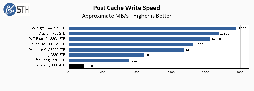 fanxiang S660 4TB Post Cache Write Speed Chart