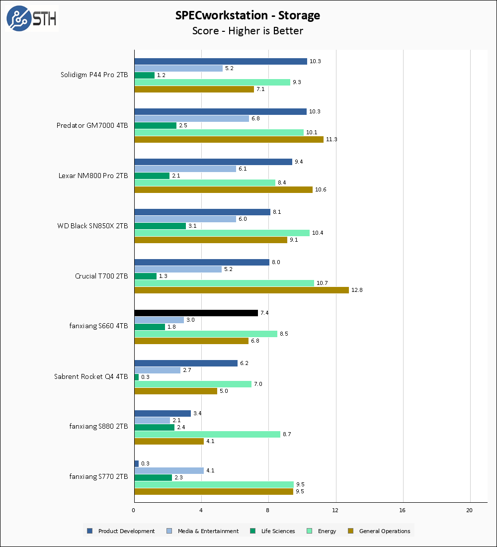 fanxiang S660 4TB SPECws Chart