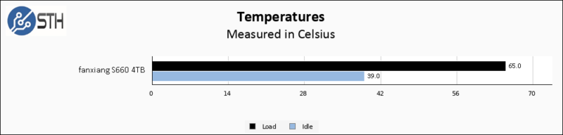 Fanxiang S660 4TB Temps Chart