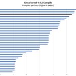 AMD Ryzen 7 7840HS Beelink SER7 Linux Kernel Compile Benchmark