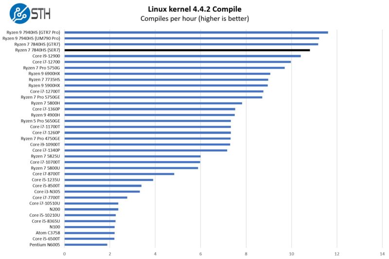 AMD Ryzen 7 7840HS Beelink SER7 Linux Kernel Compile Benchmark