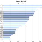 AMD Ryzen 7 7840HS Beelink SER7 OpenSSL Sign Benchmark