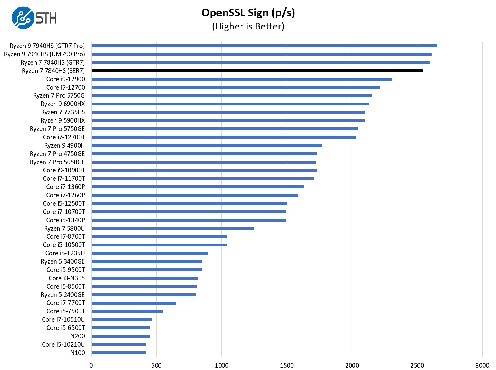 AMD Ryzen 7 7840HS Beelink SER7 OpenSSL Sign Benchmark - ServeTheHome