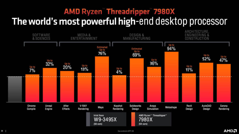AMD Ryzen Threadripper 7000 Performance