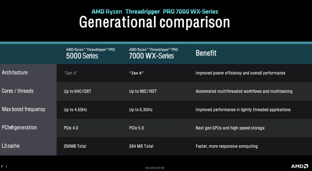 AMD Ryzen Threadripper Pro 7000WX at 96 Cores and Threadripper 7000 ...