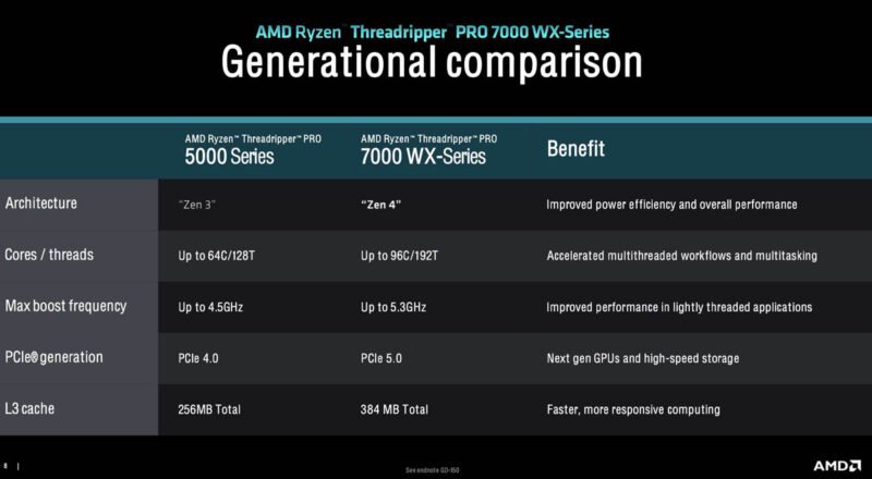 AMD Ryzen Threadripper Pro 5000WX To 7000WX Comparison