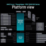AMD Ryzen Threadripper Pro 7000WX Platform View