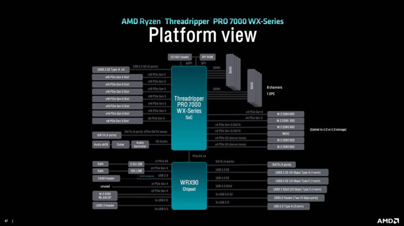 AMD Ryzen Threadripper Pro 7000WX Platform View