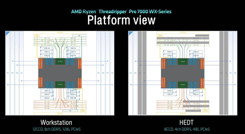AMD Ryzen Threadripper Pro 7000WX Workstation And HEDT Platform Views